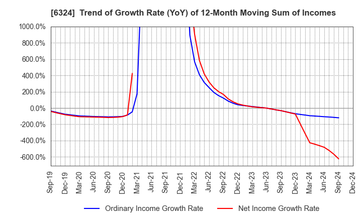 6324 Harmonic Drive Systems Inc.: Trend of Growth Rate (YoY) of 12-Month Moving Sum of Incomes