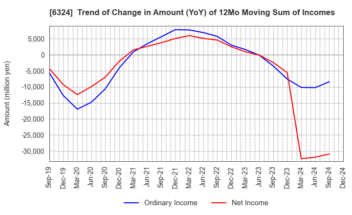 6324 Harmonic Drive Systems Inc.: Trend of Change in Amount (YoY) of 12Mo Moving Sum of Incomes