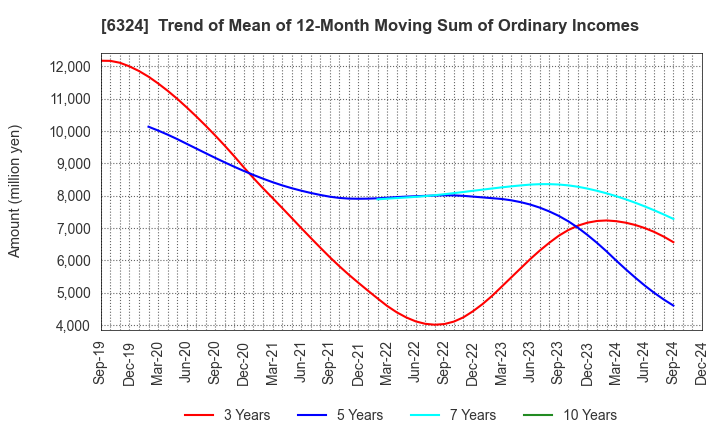 6324 Harmonic Drive Systems Inc.: Trend of Mean of 12-Month Moving Sum of Ordinary Incomes