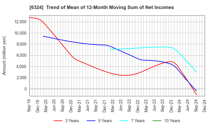 6324 Harmonic Drive Systems Inc.: Trend of Mean of 12-Month Moving Sum of Net Incomes