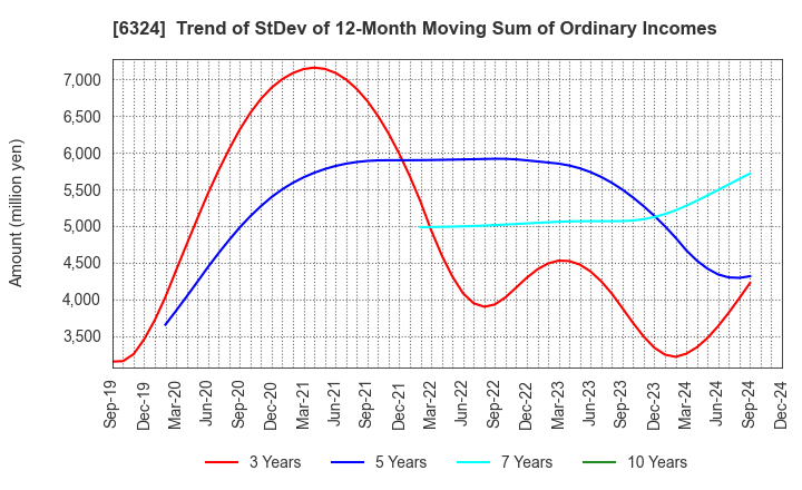 6324 Harmonic Drive Systems Inc.: Trend of StDev of 12-Month Moving Sum of Ordinary Incomes