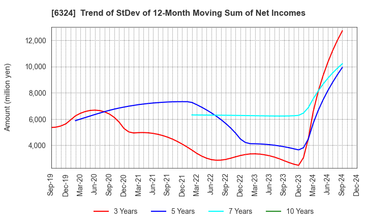 6324 Harmonic Drive Systems Inc.: Trend of StDev of 12-Month Moving Sum of Net Incomes