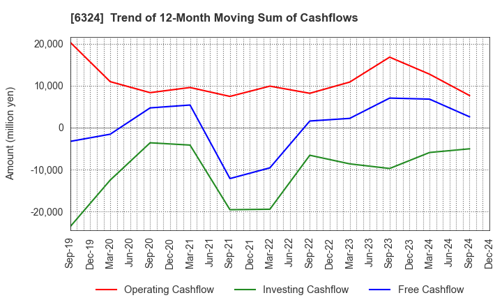 6324 Harmonic Drive Systems Inc.: Trend of 12-Month Moving Sum of Cashflows