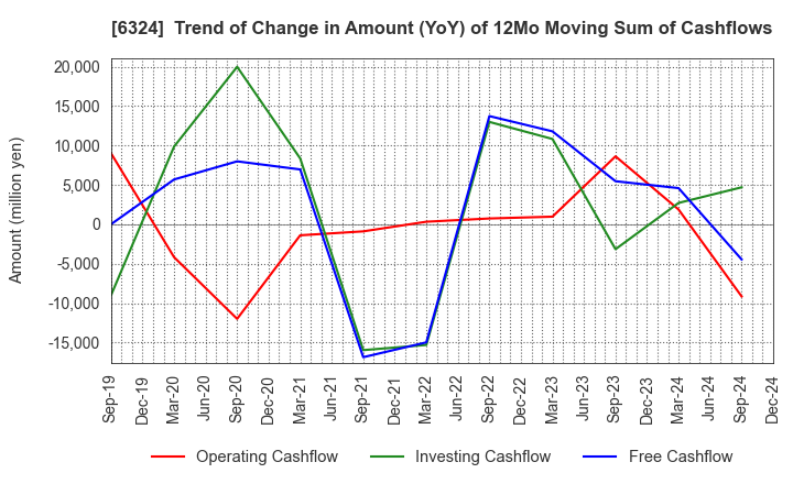 6324 Harmonic Drive Systems Inc.: Trend of Change in Amount (YoY) of 12Mo Moving Sum of Cashflows