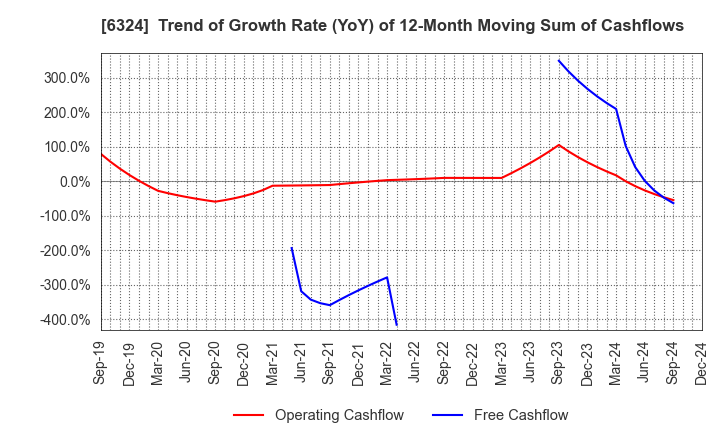 6324 Harmonic Drive Systems Inc.: Trend of Growth Rate (YoY) of 12-Month Moving Sum of Cashflows