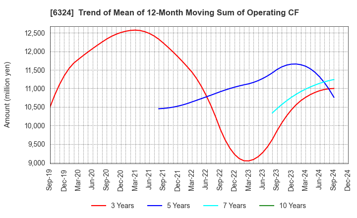 6324 Harmonic Drive Systems Inc.: Trend of Mean of 12-Month Moving Sum of Operating CF