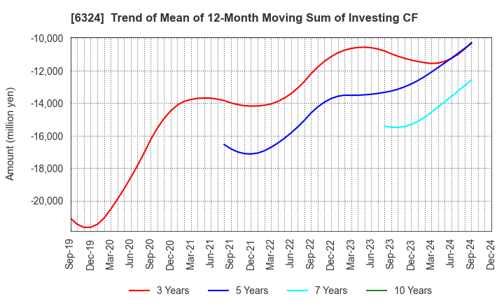 6324 Harmonic Drive Systems Inc.: Trend of Mean of 12-Month Moving Sum of Investing CF