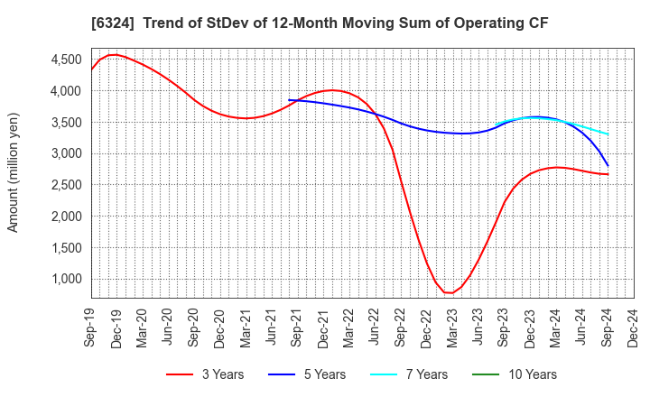 6324 Harmonic Drive Systems Inc.: Trend of StDev of 12-Month Moving Sum of Operating CF