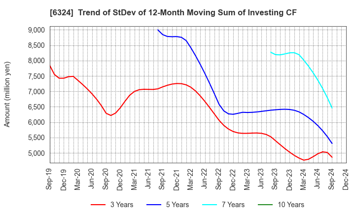 6324 Harmonic Drive Systems Inc.: Trend of StDev of 12-Month Moving Sum of Investing CF