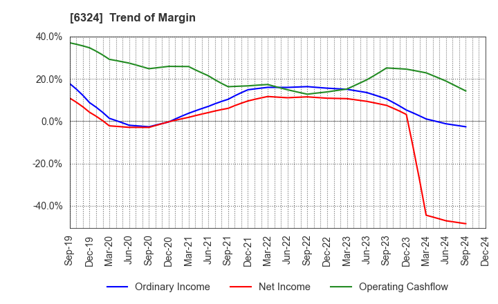 6324 Harmonic Drive Systems Inc.: Trend of Margin