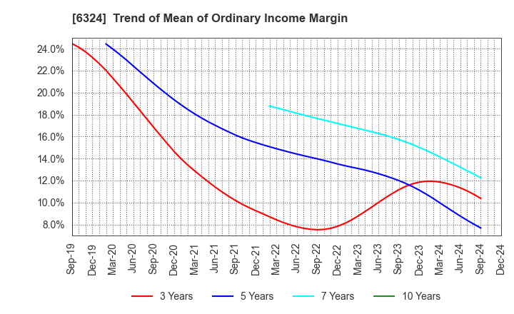 6324 Harmonic Drive Systems Inc.: Trend of Mean of Ordinary Income Margin