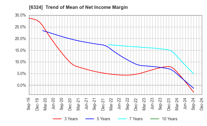 6324 Harmonic Drive Systems Inc.: Trend of Mean of Net Income Margin