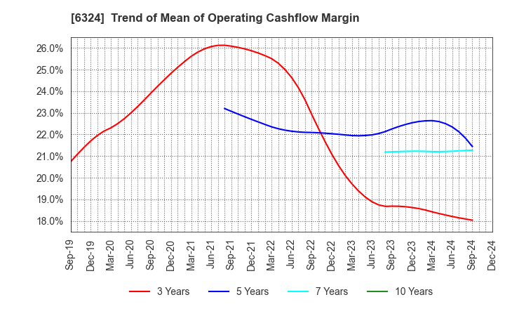 6324 Harmonic Drive Systems Inc.: Trend of Mean of Operating Cashflow Margin