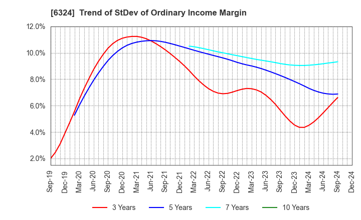 6324 Harmonic Drive Systems Inc.: Trend of StDev of Ordinary Income Margin