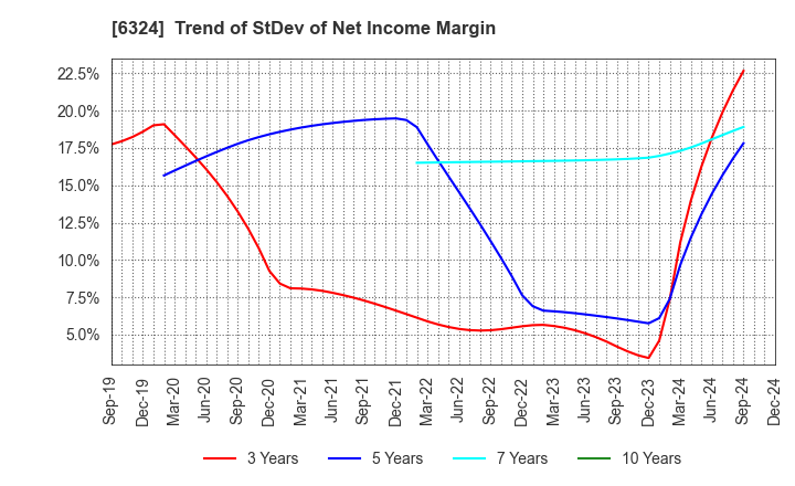 6324 Harmonic Drive Systems Inc.: Trend of StDev of Net Income Margin