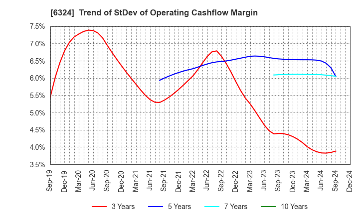 6324 Harmonic Drive Systems Inc.: Trend of StDev of Operating Cashflow Margin