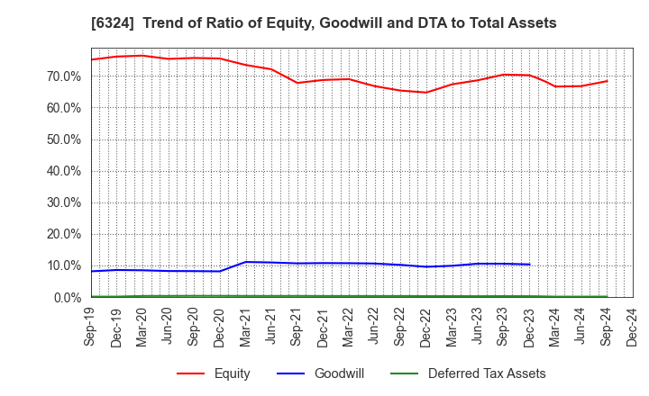 6324 Harmonic Drive Systems Inc.: Trend of Ratio of Equity, Goodwill and DTA to Total Assets