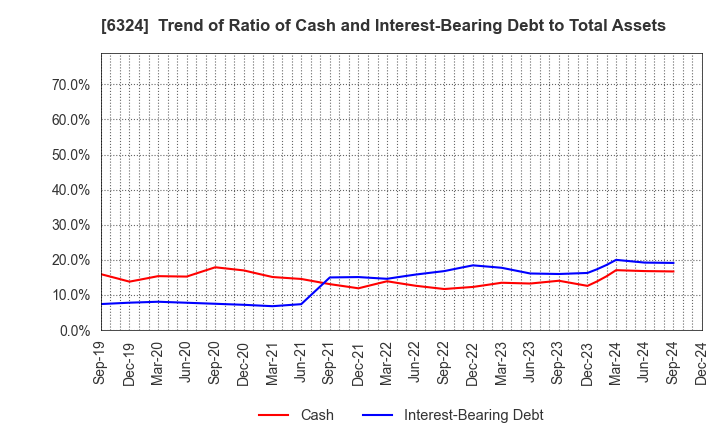 6324 Harmonic Drive Systems Inc.: Trend of Ratio of Cash and Interest-Bearing Debt to Total Assets