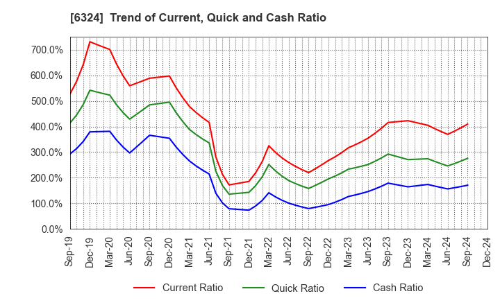 6324 Harmonic Drive Systems Inc.: Trend of Current, Quick and Cash Ratio