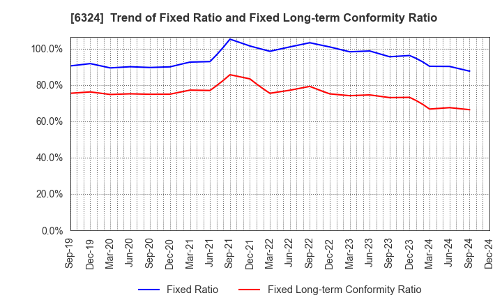 6324 Harmonic Drive Systems Inc.: Trend of Fixed Ratio and Fixed Long-term Conformity Ratio