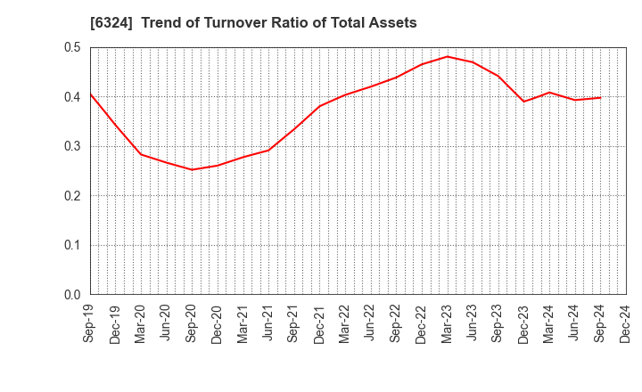 6324 Harmonic Drive Systems Inc.: Trend of Turnover Ratio of Total Assets