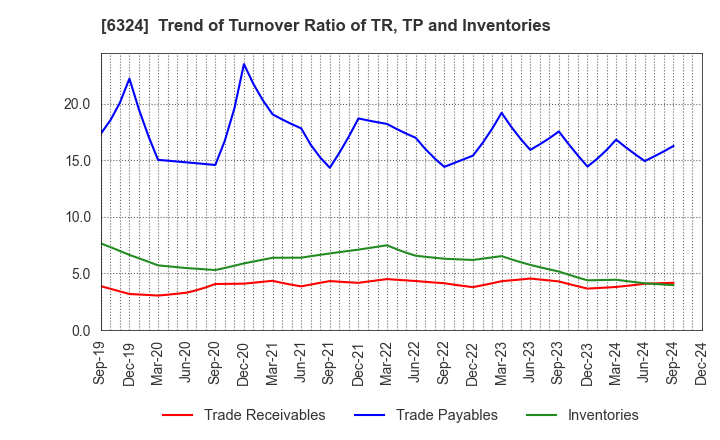 6324 Harmonic Drive Systems Inc.: Trend of Turnover Ratio of TR, TP and Inventories