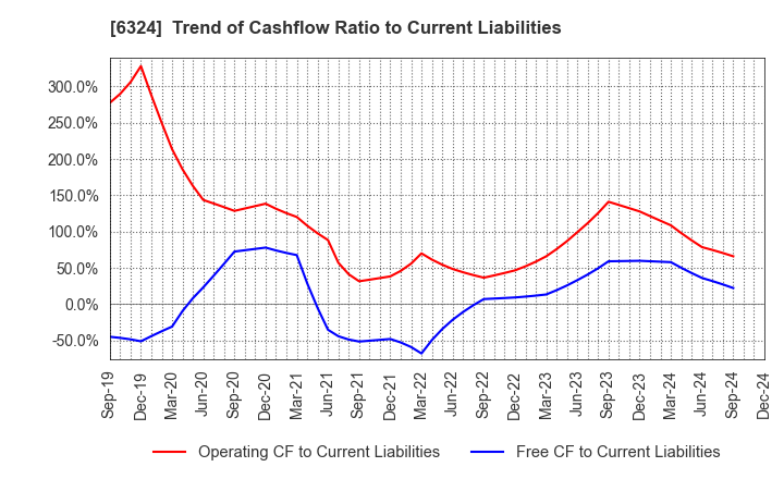 6324 Harmonic Drive Systems Inc.: Trend of Cashflow Ratio to Current Liabilities