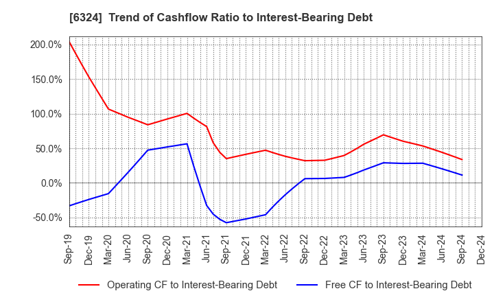 6324 Harmonic Drive Systems Inc.: Trend of Cashflow Ratio to Interest-Bearing Debt