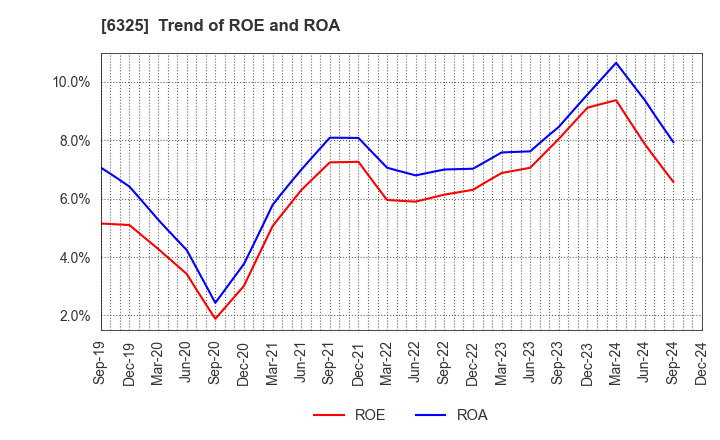 6325 TAKAKITA CO.,LTD.: Trend of ROE and ROA