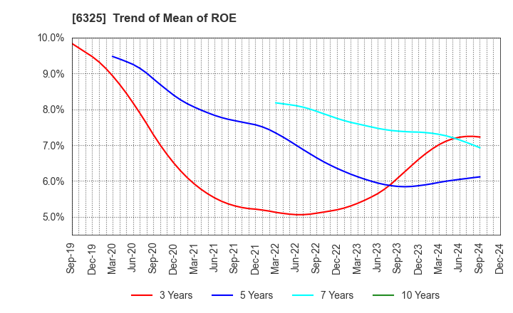 6325 TAKAKITA CO.,LTD.: Trend of Mean of ROE