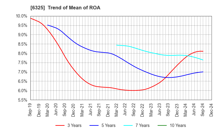 6325 TAKAKITA CO.,LTD.: Trend of Mean of ROA