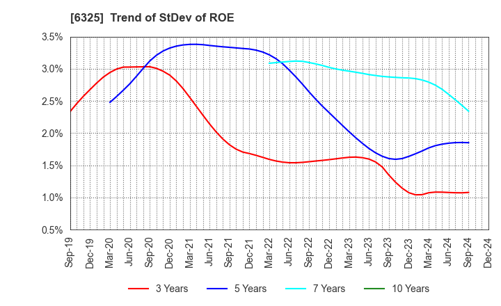 6325 TAKAKITA CO.,LTD.: Trend of StDev of ROE