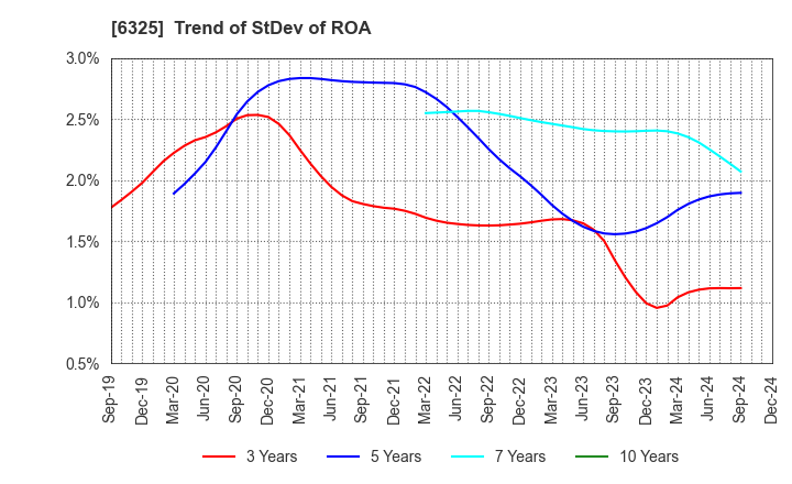 6325 TAKAKITA CO.,LTD.: Trend of StDev of ROA