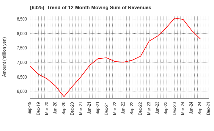 6325 TAKAKITA CO.,LTD.: Trend of 12-Month Moving Sum of Revenues