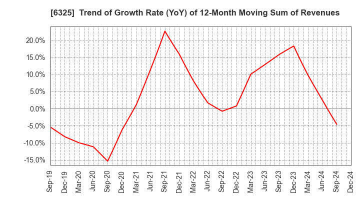 6325 TAKAKITA CO.,LTD.: Trend of Growth Rate (YoY) of 12-Month Moving Sum of Revenues