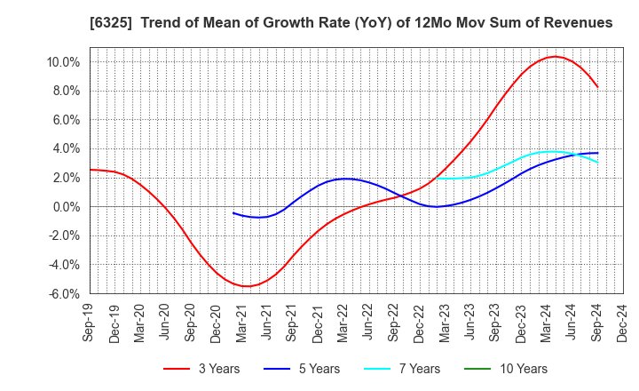 6325 TAKAKITA CO.,LTD.: Trend of Mean of Growth Rate (YoY) of 12Mo Mov Sum of Revenues