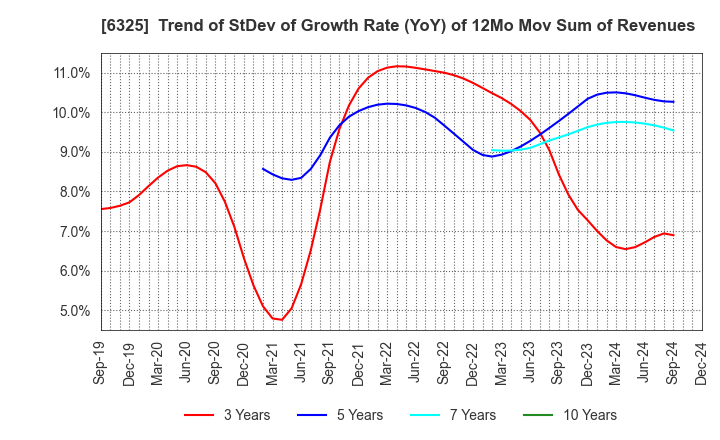 6325 TAKAKITA CO.,LTD.: Trend of StDev of Growth Rate (YoY) of 12Mo Mov Sum of Revenues