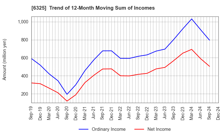 6325 TAKAKITA CO.,LTD.: Trend of 12-Month Moving Sum of Incomes