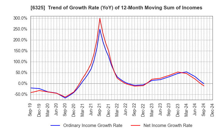 6325 TAKAKITA CO.,LTD.: Trend of Growth Rate (YoY) of 12-Month Moving Sum of Incomes