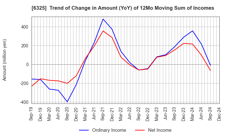 6325 TAKAKITA CO.,LTD.: Trend of Change in Amount (YoY) of 12Mo Moving Sum of Incomes