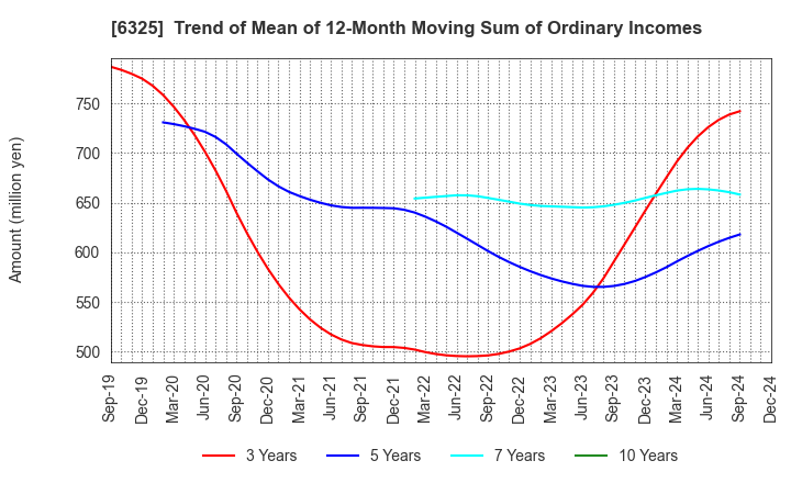 6325 TAKAKITA CO.,LTD.: Trend of Mean of 12-Month Moving Sum of Ordinary Incomes