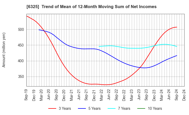 6325 TAKAKITA CO.,LTD.: Trend of Mean of 12-Month Moving Sum of Net Incomes