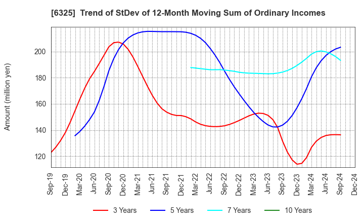 6325 TAKAKITA CO.,LTD.: Trend of StDev of 12-Month Moving Sum of Ordinary Incomes