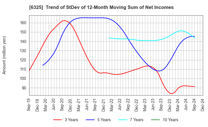 6325 TAKAKITA CO.,LTD.: Trend of StDev of 12-Month Moving Sum of Net Incomes