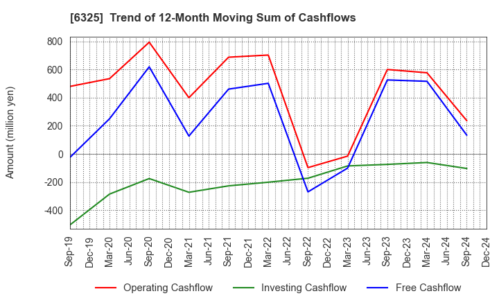 6325 TAKAKITA CO.,LTD.: Trend of 12-Month Moving Sum of Cashflows