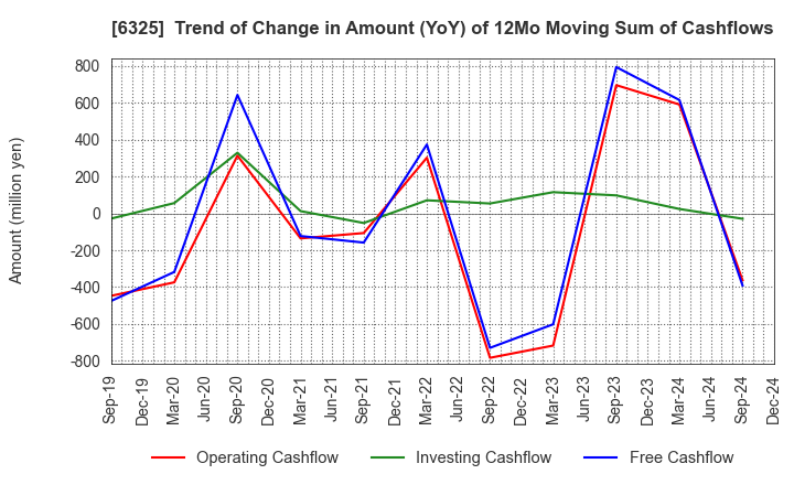 6325 TAKAKITA CO.,LTD.: Trend of Change in Amount (YoY) of 12Mo Moving Sum of Cashflows