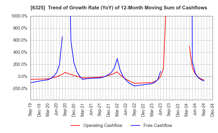 6325 TAKAKITA CO.,LTD.: Trend of Growth Rate (YoY) of 12-Month Moving Sum of Cashflows