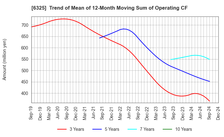 6325 TAKAKITA CO.,LTD.: Trend of Mean of 12-Month Moving Sum of Operating CF