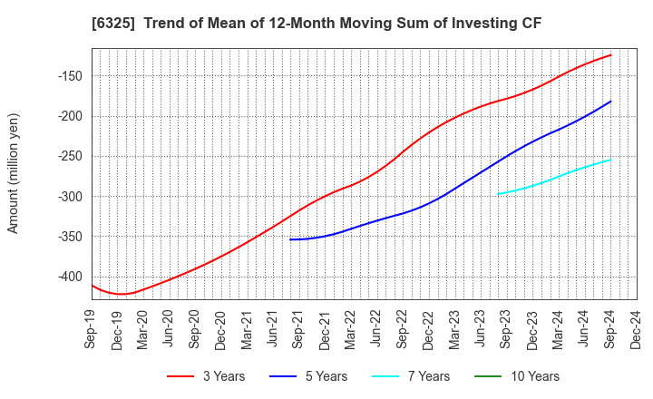 6325 TAKAKITA CO.,LTD.: Trend of Mean of 12-Month Moving Sum of Investing CF