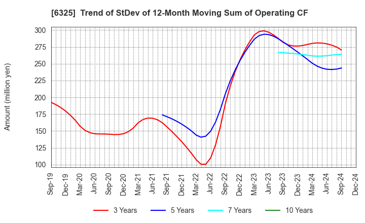 6325 TAKAKITA CO.,LTD.: Trend of StDev of 12-Month Moving Sum of Operating CF